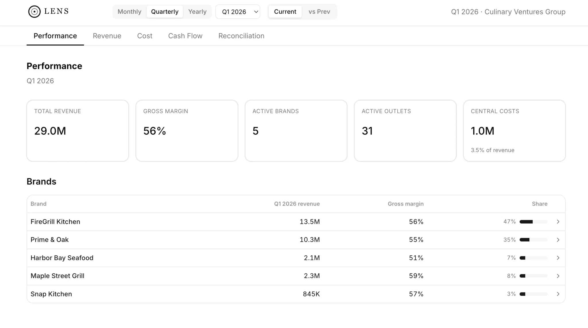Lens dashboard — Q1 2026 performance view showing total revenue, gross margin, and brand breakdown for Culinary Ventures Group